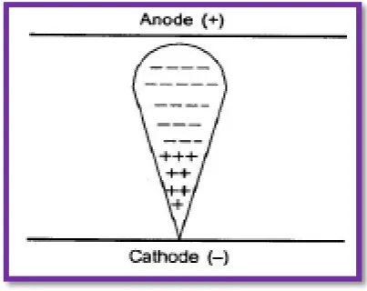 Figure 2.12: Ionization process [11] 