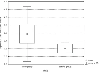 Fig. 1. Expression of mRNA for PDGFβ1 in vascular walls (mean values, standard errors and standard deviations) assessed in patients during the creation of anastomosis (study group) and in persons subjected to reparative vascular surgery due to trauma (cont