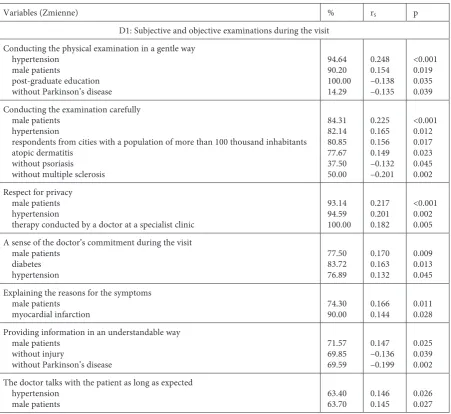 Table 4. Spearman correlations between the quality of care, the chronic illness and other variablesTabela 4