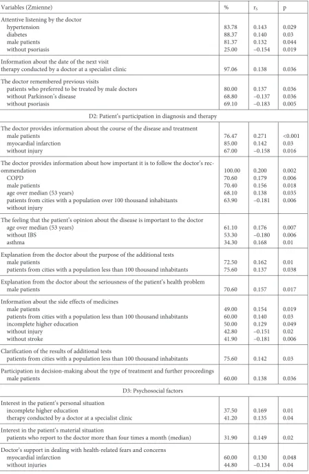 Table 4. Spearman correlations between the quality of care, the chronic illness and other variables – cont.Tabela 4