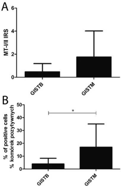 Fig. 2. MT-I/II (A) and Ki-67 antigen (B) expression in GISTBs and GISTMs, *p < 0.05