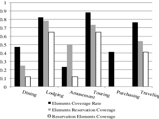Fig. 1: Elements coverage of intelligence tourism mobile application in domestic Reservation Elements Coverage 