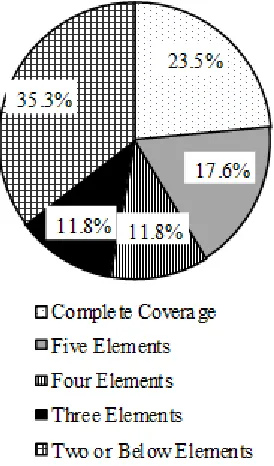 Fig. 2: The amount of coverage elements analysis of intelligence tourism mobile application in domestic 