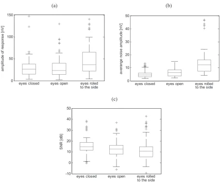 Fig. 1. Amplitude of response (a), average noise (b) and signal-to-noise ratio (c) for examination conducted with eyes closed, with the eyes open and with the eyeballs rolled to the side (a cross – outlier, a square – lower quartile Q1 and upper quartile Q3, horizontal line – median, wavy line – the biggest and the smallest value within the range  〈Q1 – 1.5IQR, Q3 + 1.5IQR〉, where IQR = Q3 – Q1)