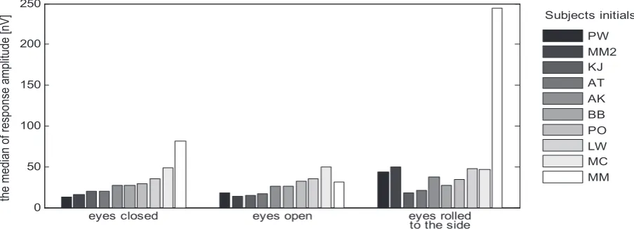 Fig. 2. The median of the response amplitudes in the examination series in relation to the fundamental frequency (a) and type of response (b)