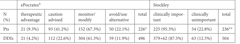 Table 3. Distribution of drug-drug interactions by type (ePocratesTabela 3.® and Stockley’s Drug Interactions) Rozkład interakcji lekowych według rodzaju (ePocrates® i Stockley’s Drug Interactions)