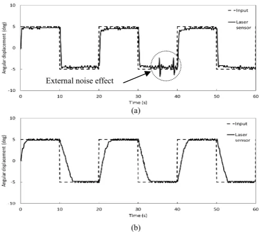 Figure 6 shows both tunings achieved critically damped 