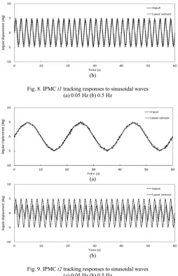 Fig. 8. IPMC t1 tracking responses to sinusoidal waves                                      bulky DAQ device when associate with IPMC actuator control 