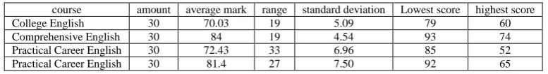 Table 1: grades from 30 students  