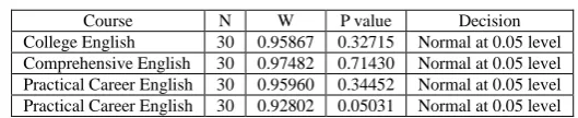 Table 4: the distinction degree of a certain test question   