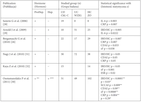 Table 1. Parameters of patients with IBD and controls compared with hepcidin/prohepcidinTabela 1
