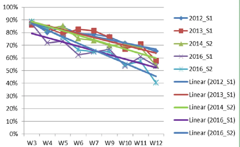 Figure 3.  Percentage of enrolled students who attended each of the tutorials from Academic Week 3 (W3) to Academic Week 7 (W7) and from Academic Week 9 (W9) to Academic Week 12 (W12) 