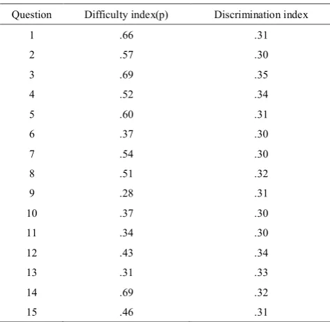Table 7.  Descriptive Statistics Results According to Preliminary Test and Post Test 