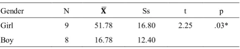 Table 8.  Covariance Analysis Results of Pre-Test and Post Test Scores of Experimental and Control Groups