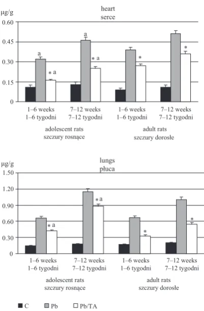 Fig. 2. The distribution of Cd in the hearts and lungs (for 6 and 12 weeks of exposure), mean ± SD, * significant versus Cd (p < 0.05); a – significant versus adult rats (p < 0.05)