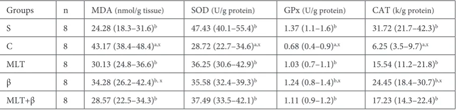 Table 1. Enzyme activities in liver tissue
