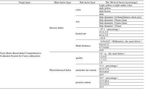 Table 1: Quality evaluation system of Carya cathayensis based on fuzzy rules  