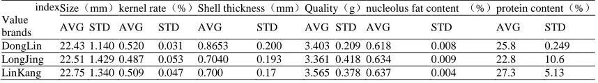 Table 2: Values of various indexes  