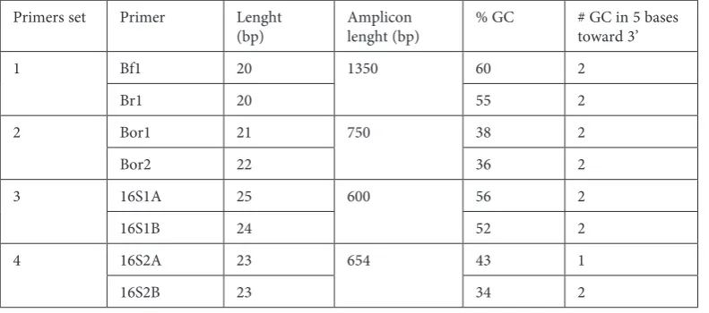 Table 1. characteristics of the evaluated primers reported in the literature