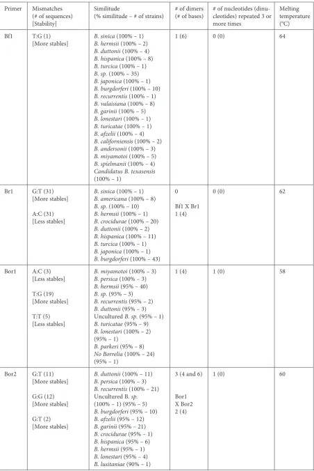 Table 2. characteristics of the evaluated primers reported in the literature