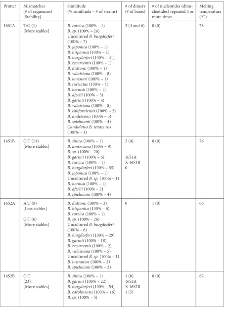 Table 2. characteristics of the evaluated primers reported in the literature (continuation)