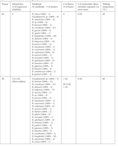 Table 3. characteristics of the designed primers 