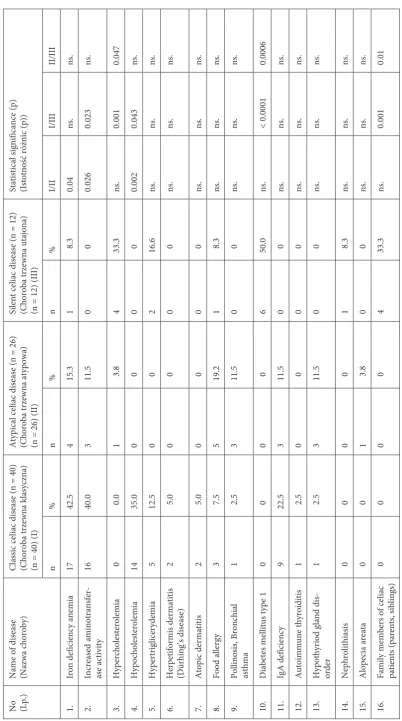 Table 3. Occurrence of coexisting diseases in celiac disease