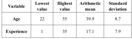 Table 3.  The arithmetic mean and the standard deviation for age and years of experience 