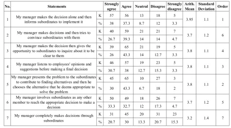 Table 5.  Answers of the study sample on the paragraphs of the theme of levels of participation in decision-making 