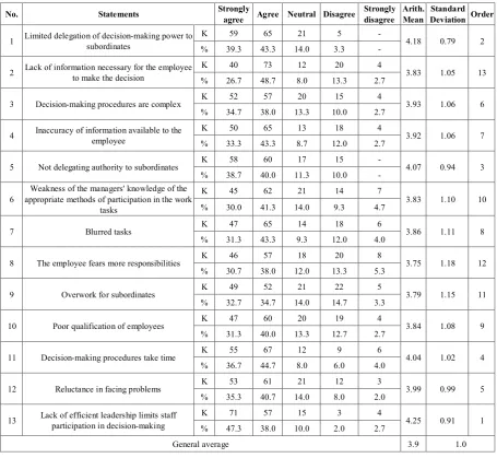 Table 6.  Answers of the study sample on the paragraphs of the theme of obstacles that prevent participation in decision-making 