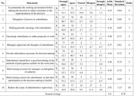 Table 7.  Answers of the study sample on the paragraphs of the theme of proposals for the development of participation in decision-making 