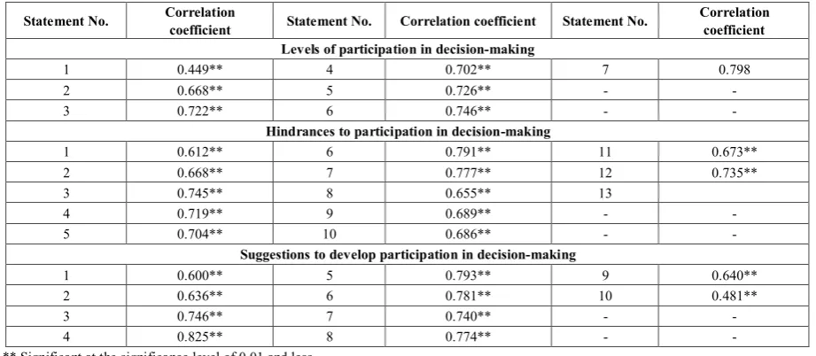 Table 2.  Alpha Cronbach coefficient consistency of the study themes 