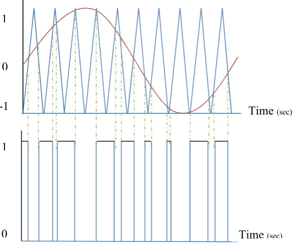 Figure 2.2: PWM illustration by the sine-triangle comparison method (a) sine triangle comparison (b) switching pulses 