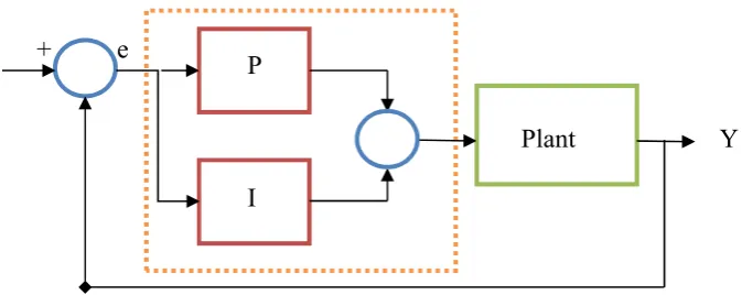 Figure 2.3: PID control logic block diagram 