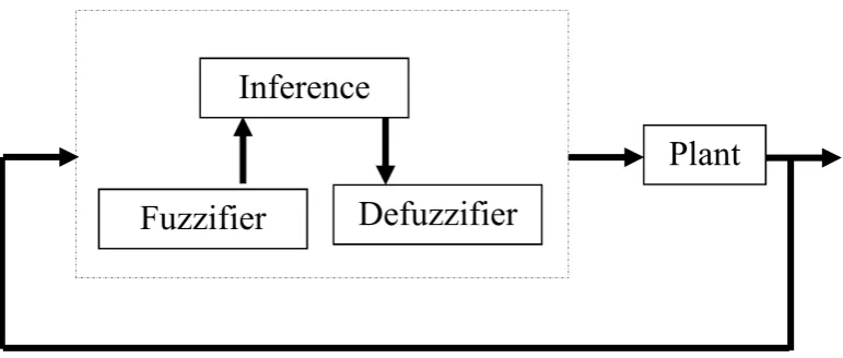Figure 2.4: Block diagram of typical fuzzy logic controller. 