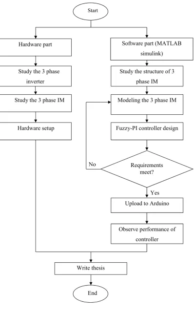 Figure 3.2: Flow chart of the project development 