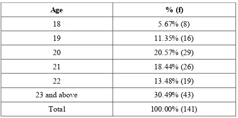 Table 1.  Distribution of the age of the study sample 