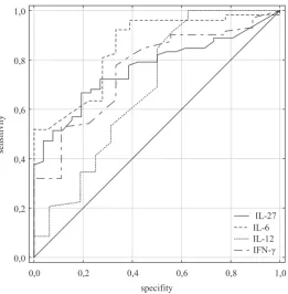 Fig. 2. ROC curves for serum IL-27 and IL-6, IL-12, IFN-γ as possible indicators of GEC presence