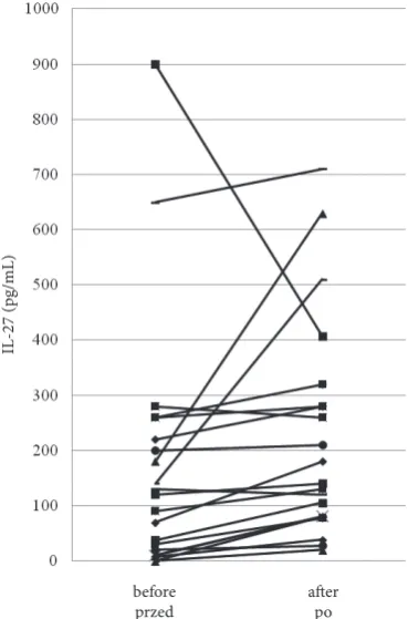 Table 2. Relationship between serum IL-27 concentrations and characteristic or disease-related variables in GEC patientsTabela 2