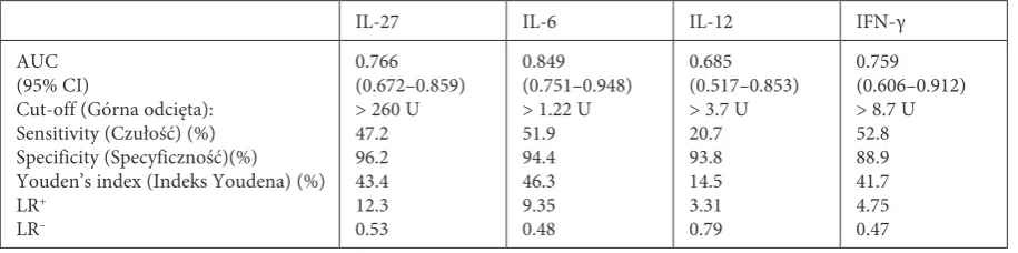 Table 3. Evaluation of serum IL-27 as a possible indicator of cancer presence in comparison with IL-6, IL-12 and IFN-γTabela 3
