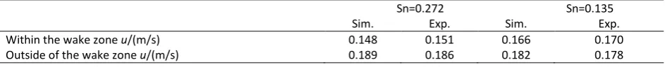 Table 2. Comparison of average water velocity in and outside wake region between simulation and experiments 