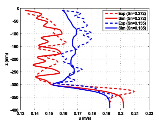 Figure 4. The dimension of computational domain and net panel position. 