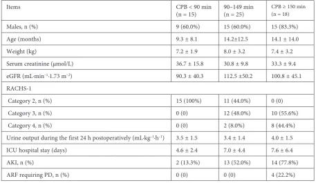 Table 1. The patients’ clinical characteristics in different groups
