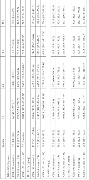 Table 2. Urinary biomarker measurements at baseline and various times after CPB surgery