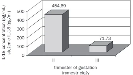 Fig. 1. Comparison of average concentration IL- 18 in the amniotic fluid in the first and second examined groupsp < 0,05, ± SD Group I – 228.21, ± SD Group II – 84.24.Ryc