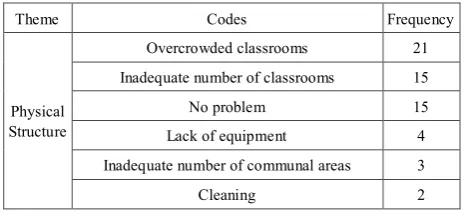 Table 1.  The Problems Related with the Physical Condition of the Schools 