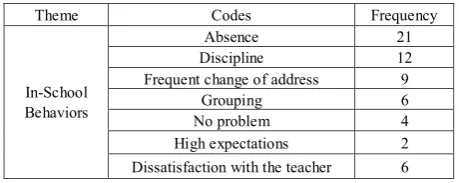 Table 3.  The Problems Related with Syrian Students’ Behaviors at School 