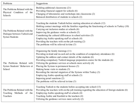 Table 10.  The Suggestions of the School Administrators with regard to the identified Problems 