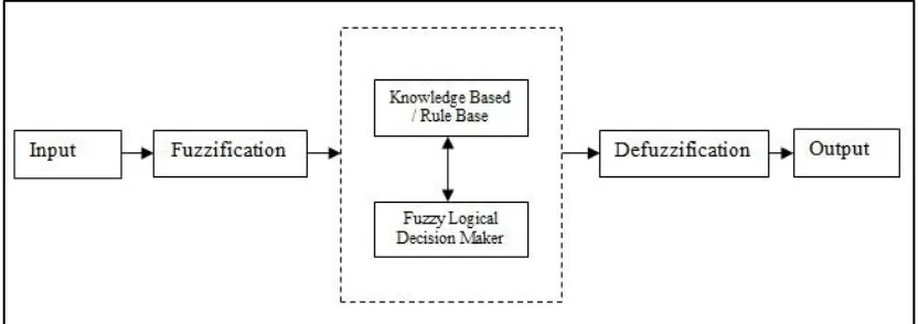 Figure 2-1: Structure of Fuzzy Logic Controller 