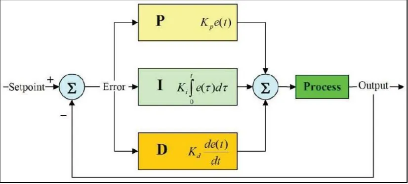 Figure 2-2: PID controller 